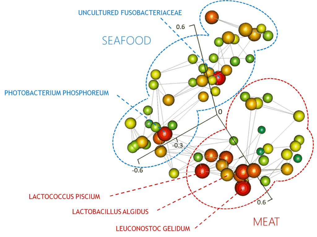 Holistic view of food microbiomes in the food chain - FME